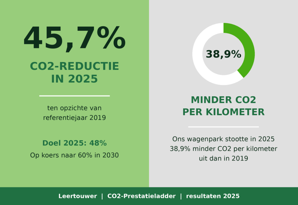 infographic CO2 doelen 2025 leertouwer