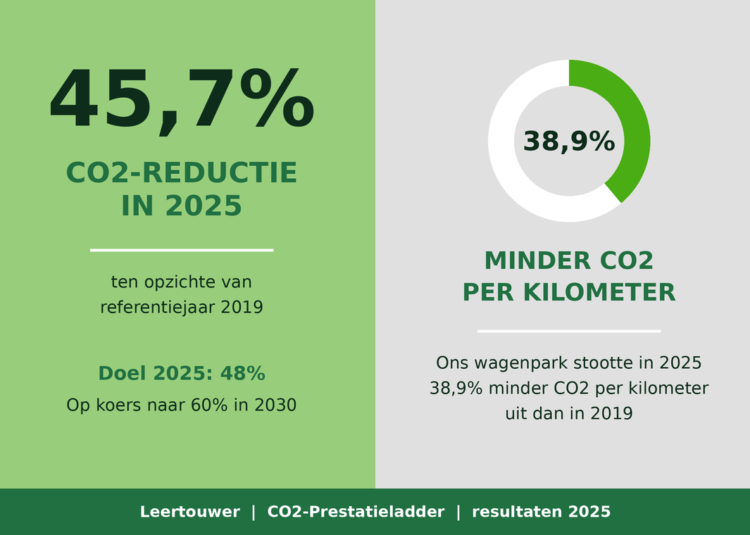 infographic CO2 doelen 2025 leertouwer